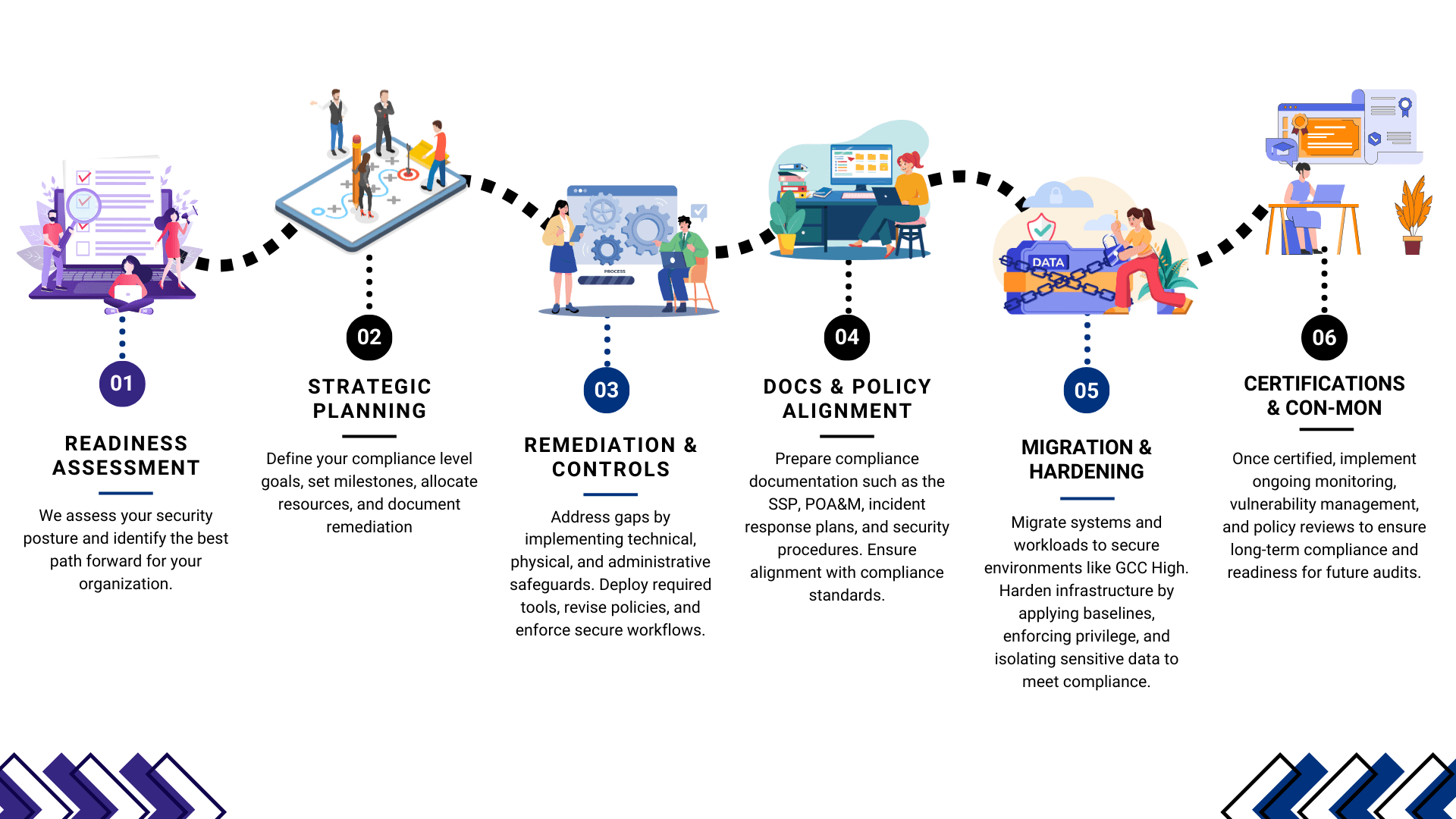 Compliance Roadmap